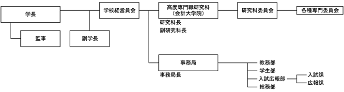 組織図