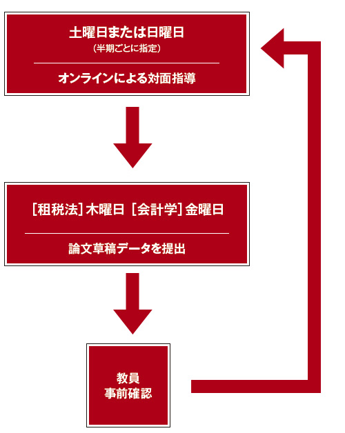 サイクル